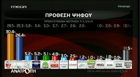 Νέα δημοσκόπηση: Μπροστά ο ΣΥΡΙΖΑ με 4%