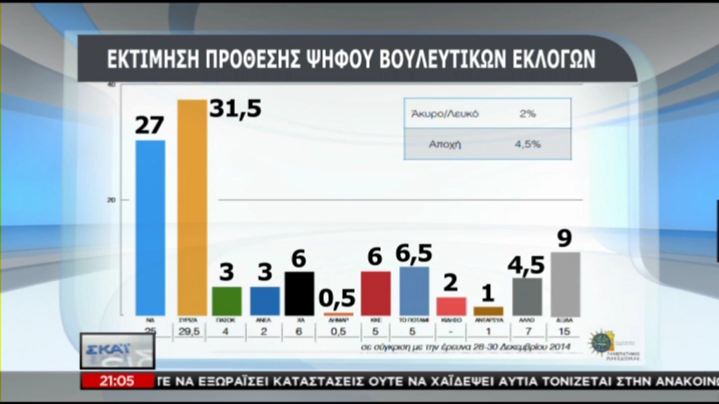 Δημοσκόπηση Πανεπιστημίου Μακεδονίας: Μπροστά ο ΣΥΡΙΖΑ με 4,5%