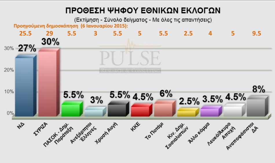 Νέα δημοσκόπηση: Μπροστά ο ΣΥΡΙΖΑ με 3%