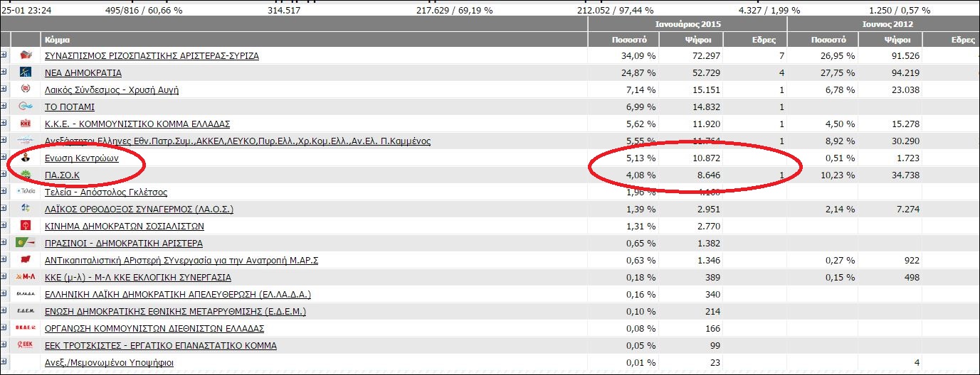 Αυξάνει τη διαφορά ο Λεβέντης από τον Βενιζέλο στην Α’ Θεσσαλονίκης