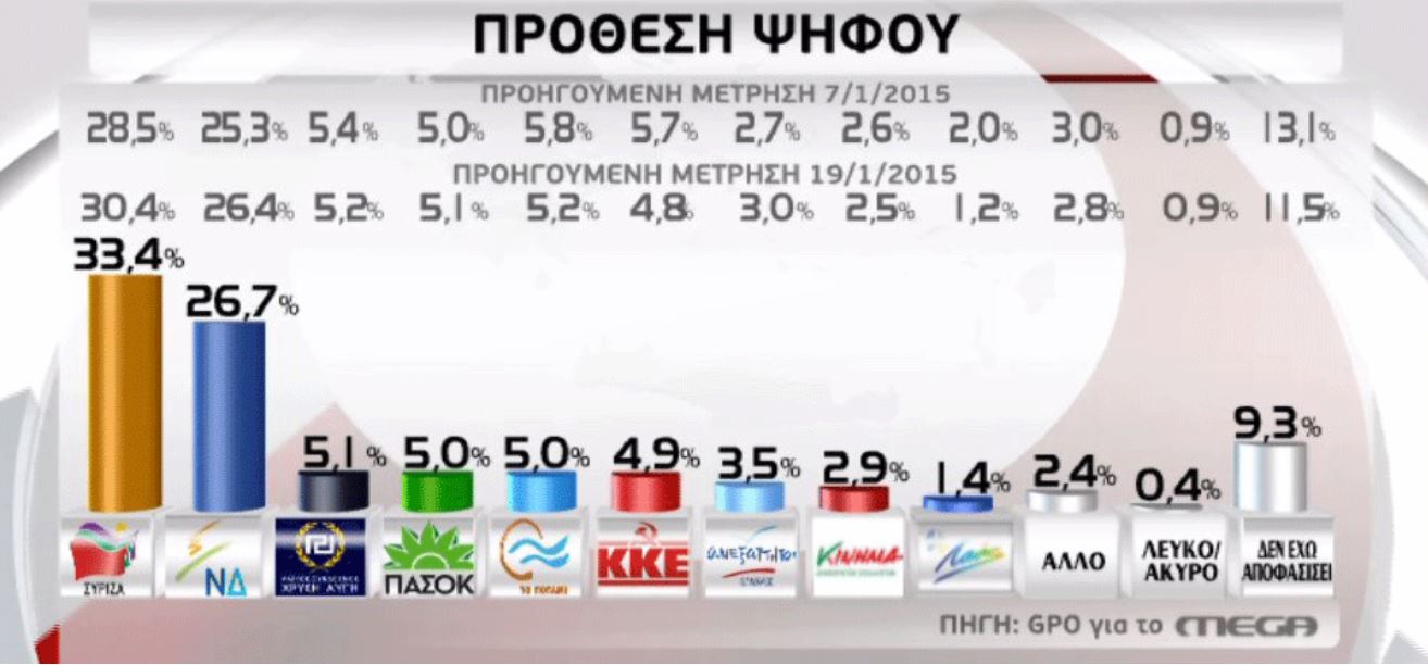 Νέα δημοσκόπηση της GPO – Δείτε πόσες μονάδες είναι η διαφορά