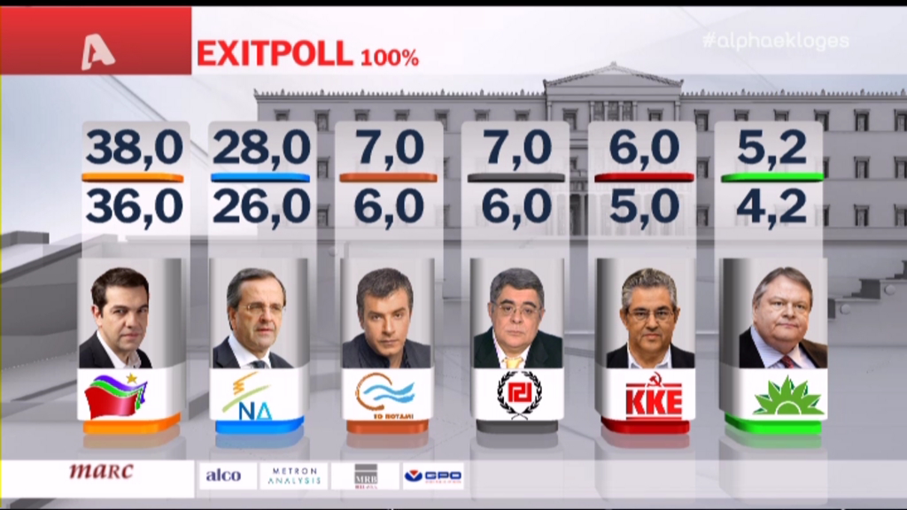 Το νέο exit poll του ALPHA – ΤΩΡΑ