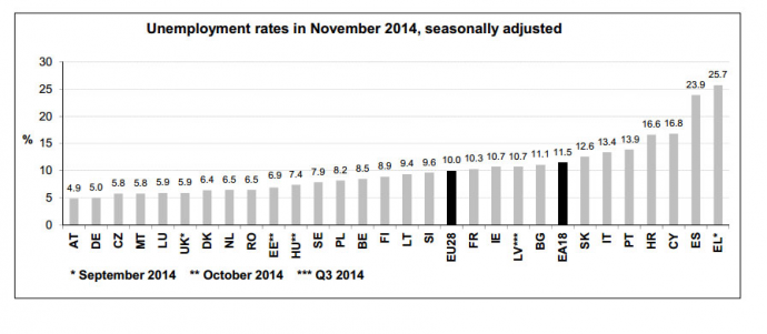 Πρωταθλήτρια Ευρώπης στην ανεργία η Ελλάδα