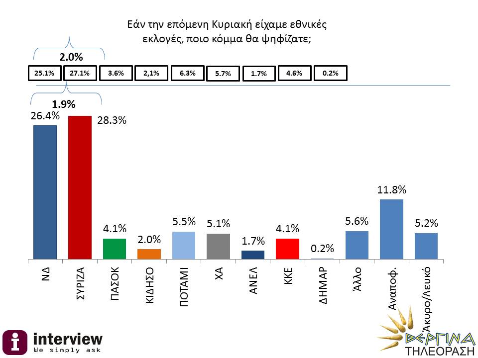 Νέα δημοσκόπηση: Μπροστά ο ΣΥΡΙΖΑ με 1,9%