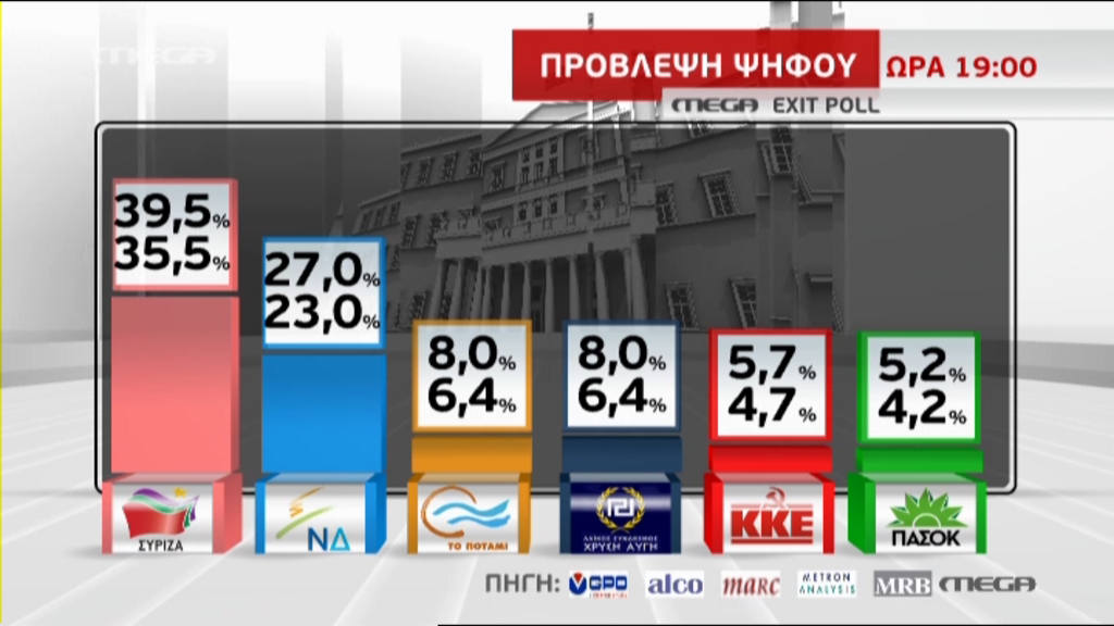 Το exit poll του ALPHA – ΤΩΡΑ