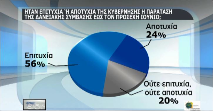 Δημοσκόπηση: Το 56% θεωρεί επιτυχία την συμφωνία για παράταση