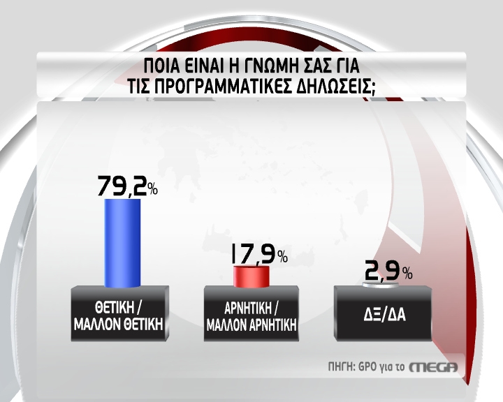 Νέα δημοσκόπηση: Το 79,2% κρίνει θετικά τις προγραμματικές δηλώσεις