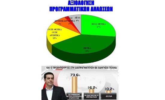 Δύο δημοσκοπήσεις για τις πρώτες ημέρες Τσίπρα