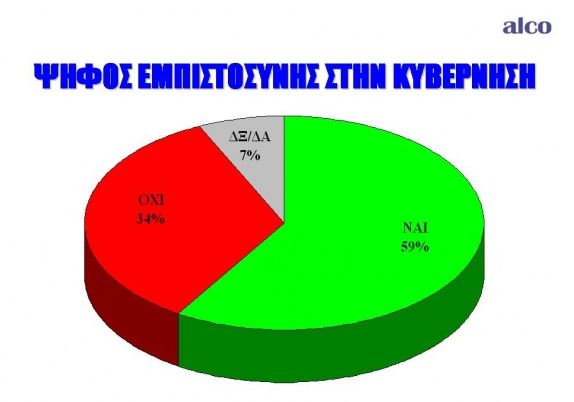 Δημοσκόπηση: Το 59% δίνει ψήφο εμπιστοσύνης στην κυβέρνηση