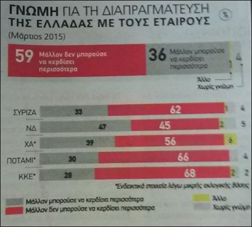 6 στους 10 αξιολογούν θετικά τους χειρισμούς της κυβέρνησης