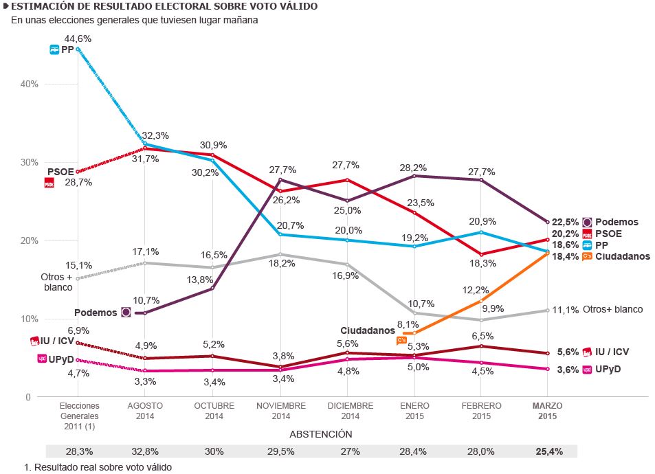 El Pais-Δημοσκόπηση: Πού βαδίζει η Ισπανία – ΦΩΤΟ