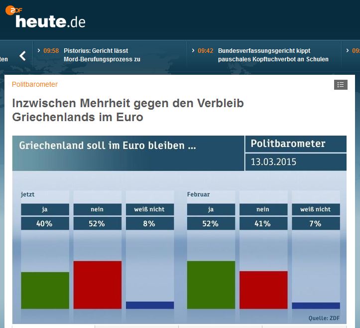 Δημοσκόπηση του ZDF: Οι Γερμανοί θέλουν την Ελλάδα εκτός ευρώ