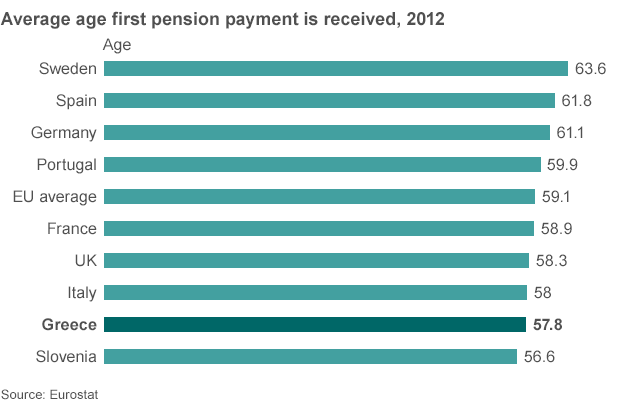 Chart of average age of first pension payment in European countries