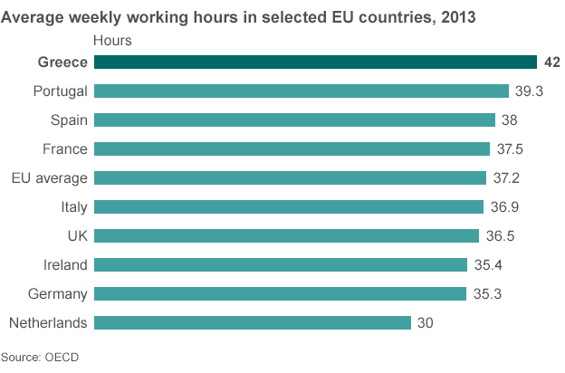 Chart showing average weekly working hours in selected EU countries