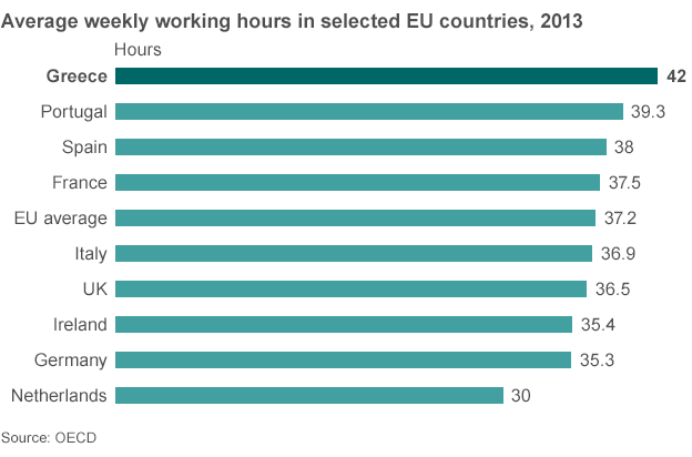 Chart showing average weekly working hours in selected EU countries 