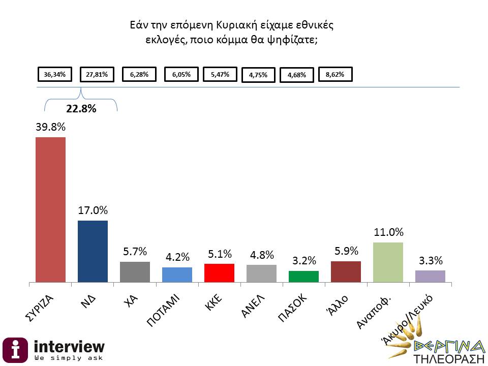 Η διαφορά ΣΥΡΙΖΑ – ΝΔ που δίνει νέα δημοσκόπηση