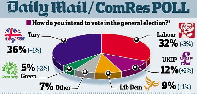 Προβάδισμα των Συντηρητικών έναντι των Εργατικών δείχνει νέα δημοσκόπηση