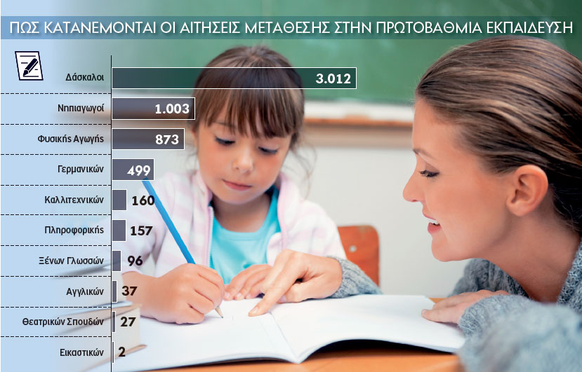 Συνωστισμός εκπαιδευτικών για μεταθέσεις