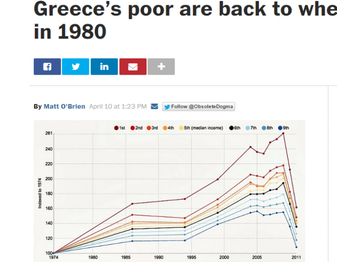 Washington Post: Σε επίπεδα 1980 επέστρεψαν οι φτωχοί στην Ελλάδα