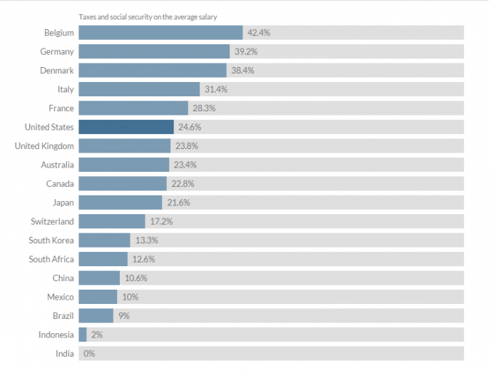 Σε ποια χώρα οι εργαζόμενοι πληρώνουν μηδενικό φόρο εισοδήματος;