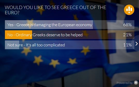 Διαδικτυακή δημοσκόπηση της Telegraph για την Ελλάδα στο ευρώ