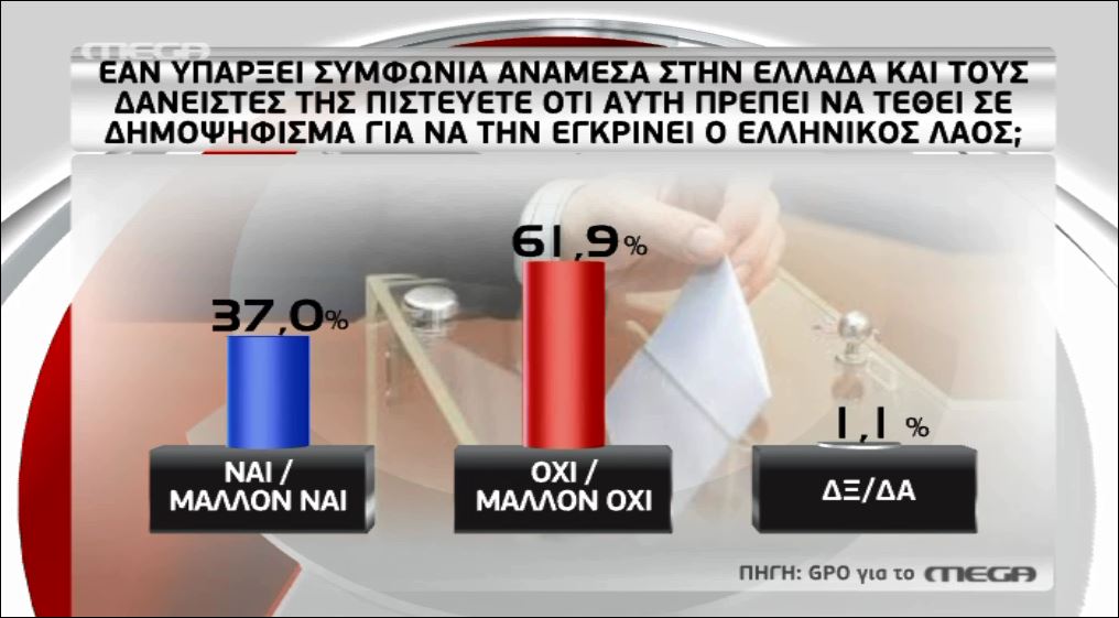 Οι πρώτες δημοσκοπήσεις μετά τη συνέντευξη του Πρωθυπουργού στον Νίκο Χατζηνικολάου