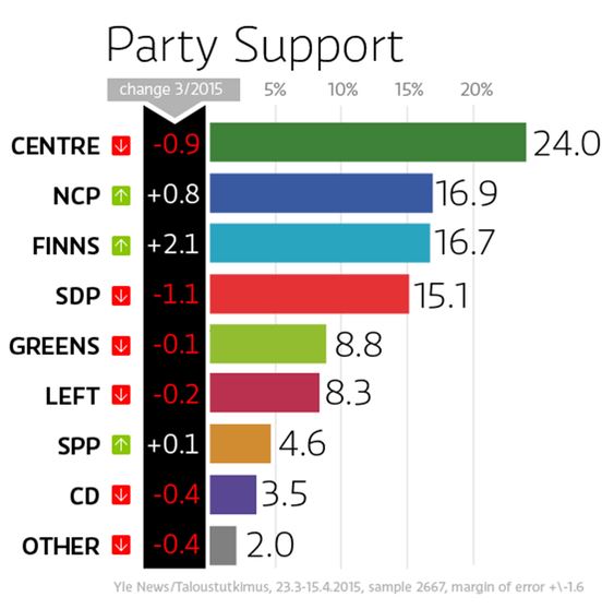 Κάλπες με ανατροπές στη Φινλανδία