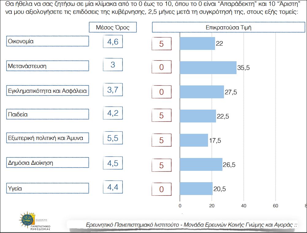 Νέα δημοσκόπηση – Πως βαθμολογούν οι πολίτες την κυβέρνηση