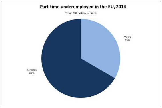 Eurostat: Πρώτη στην “υποαπασχόληση” η Ελλάδα και οι γυναίκες