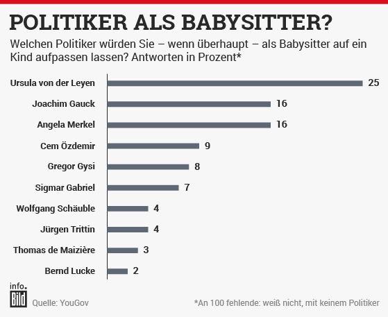 Politiker als Babysitter? Infografik 
