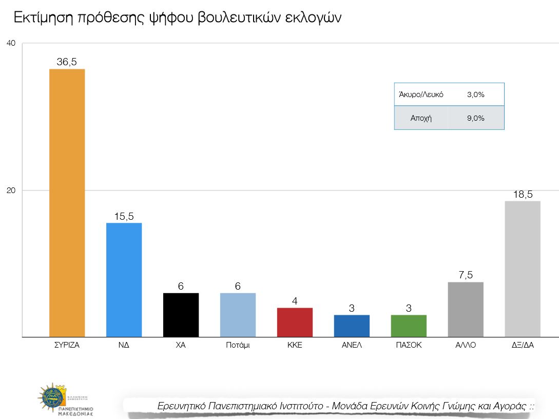 Νέα δημοσκόπηση – Δείτε ποια είναι η διαφορά ΣΥΡΙΖΑ – ΝΔ