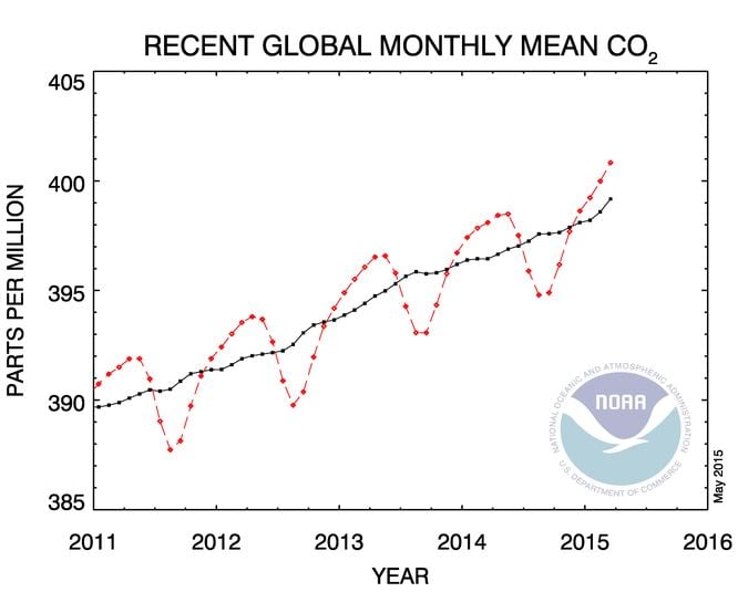 NOAA: Συναγερμός για τις τιμές ρεκόρ του διοξειδίου του άνθρακα