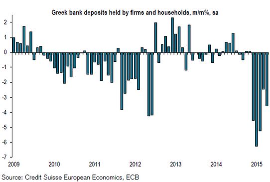 Οι καταθέσεις “βούλιαξαν” σε χαμηλό 11 ετών
