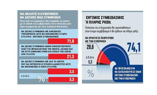 Δημοσκόπηση Realnews: Έντιμο συμβιβασμό ζητά το 71,9% των πολιτών