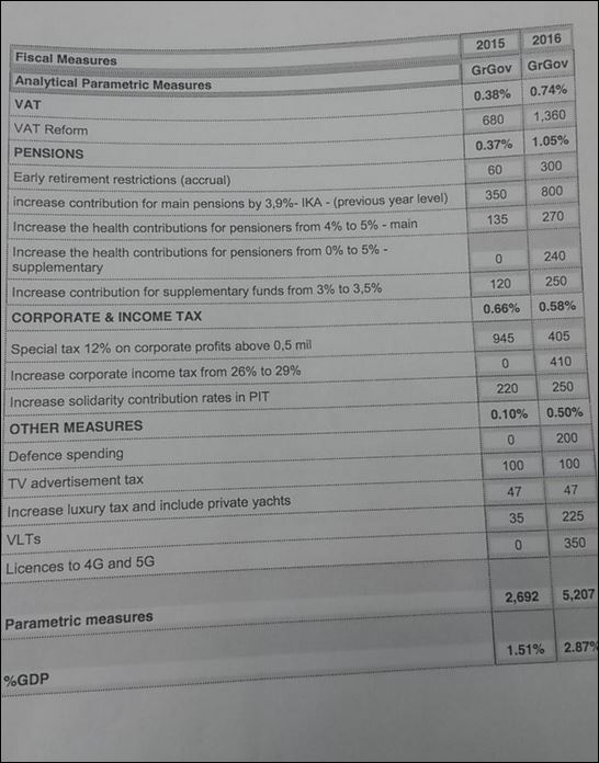 Δείτε τα δημοσιονομικά μέτρα που περιλαμβάνονται στην ελληνική πρόταση – ΦΩΤΟ