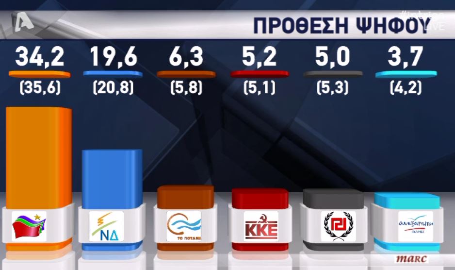 Νέα δημοσκόπηση- Δείτε τη διαφορά ΣΥΡΙΖΑ- ΝΔ