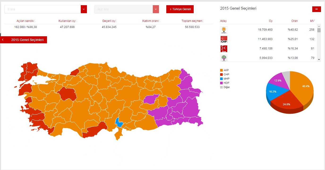 Τουρκία: Τα αποτελέσματα στο 98% των ψηφοδελτίων