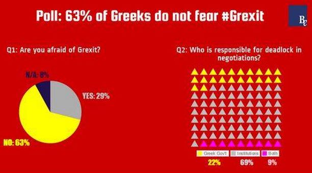 Δημοσκόπηση- το 63% των Ελλήνων δεν φοβάται το Grexit