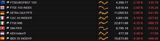 Κοκκίνισαν τα ευρω-χρηματιστήρια – Σφυροκόπημα στις τράπεζες