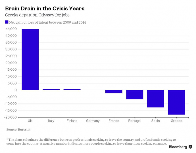 Η Ελλάδα χάνει τους πιο ταλαντούχους εργαζόμενούς της
