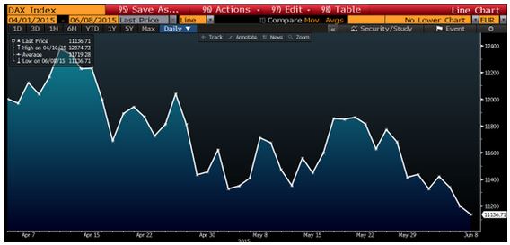 Μίνι-κραχ του DAX… στη σκιά της Αθήνας