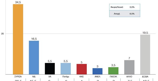 Νέα δημοσκόπηση – Δείτε τη διαφορά ΣΥΡΙΖΑ – ΝΔ