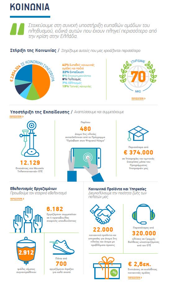 ΟΤΕ – COSMOTE: Κοινωνική Συνεισφορά – Δράσεις Στήριξης ΜΚΟ για παιδιά
