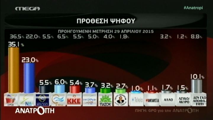 Νέα δημοσκόπηση – Δείτε τη διαφορά ΣΥΡΙΖΑ – ΝΔ