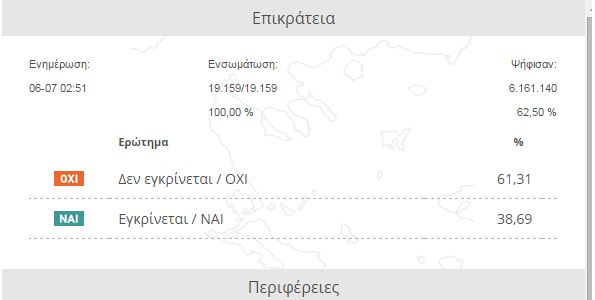 Στο 61,31% το ποσοστό του «ΟΧΙ» στο 100% της Επικράτειας