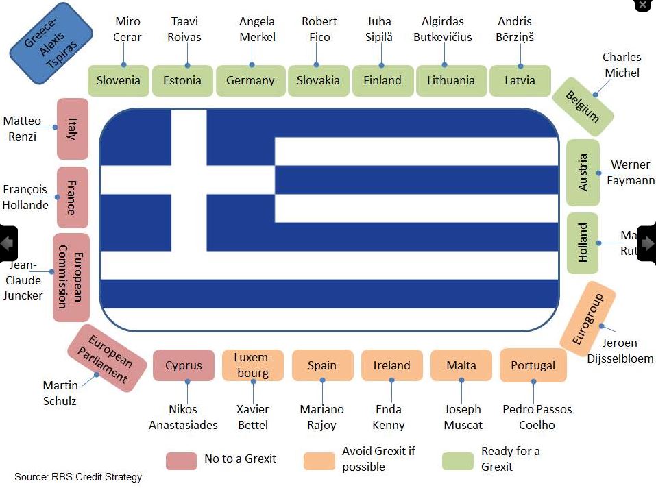 Τα στρατόπεδα υπέρ και κατά του Grexit στο Eurogroup