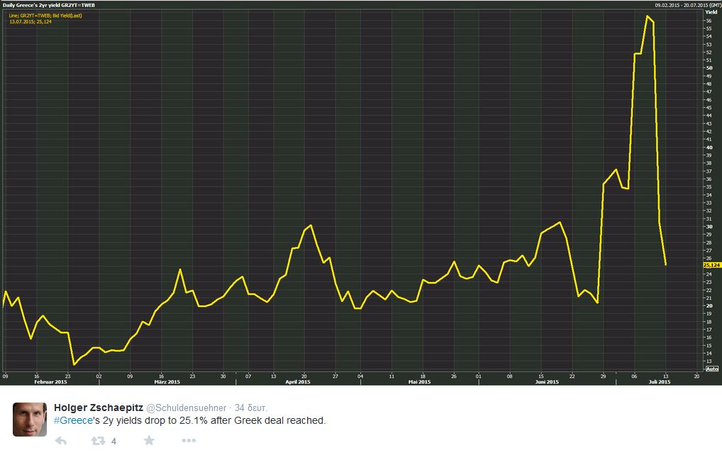 Ισχυρή αποκλιμάκωση στα επιτόκια των ελληνικών ομολόγων