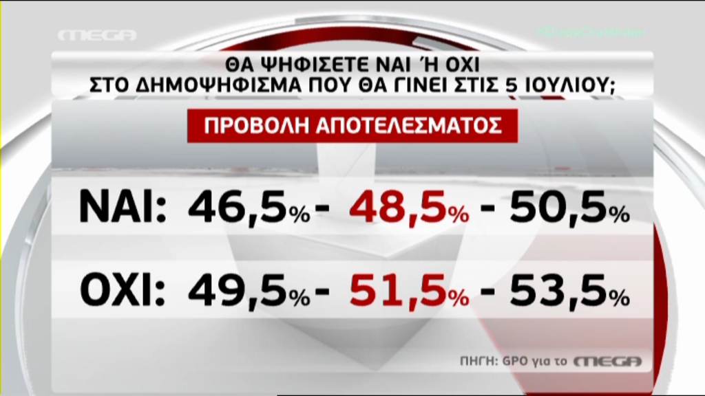 Δημοψήφισμα – Η εκτίμηση του αποτελέσματος από την GPO – ΤΩΡΑ
