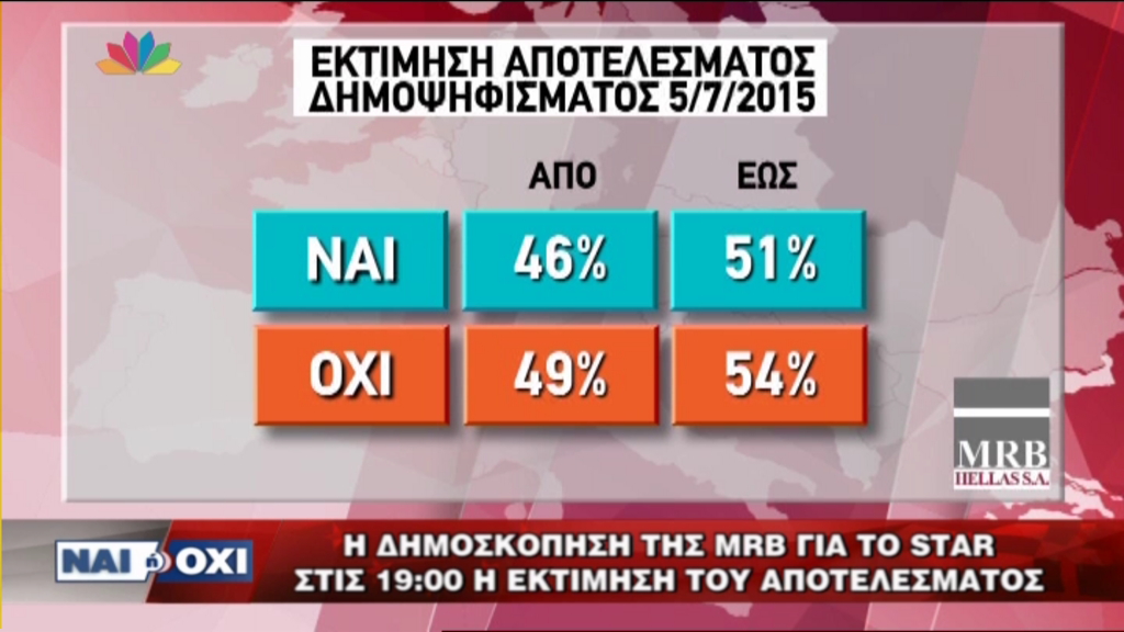 Δημοψήφισμα – Η εκτίμηση του αποτελέσματος από την MRB – ΤΩΡΑ