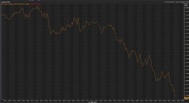 Πιέσεις στο ευρώ πριν τις συναντήσεις στις Βρυξέλλες
